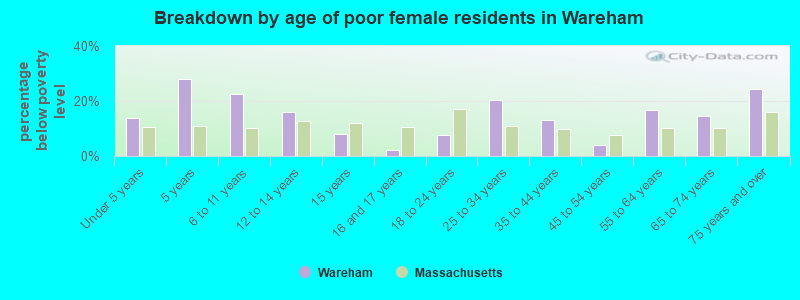 Breakdown by age of poor female residents in Wareham