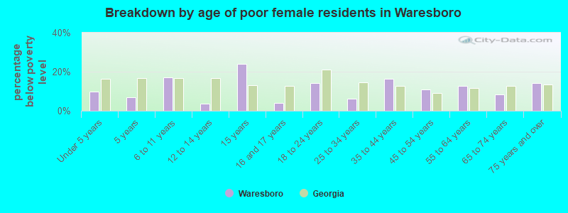Breakdown by age of poor female residents in Waresboro