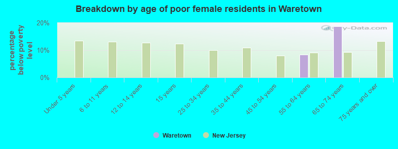 Breakdown by age of poor female residents in Waretown