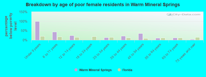 Breakdown by age of poor female residents in Warm Mineral Springs
