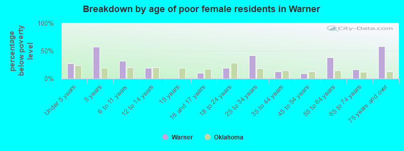 Breakdown by age of poor female residents in Warner