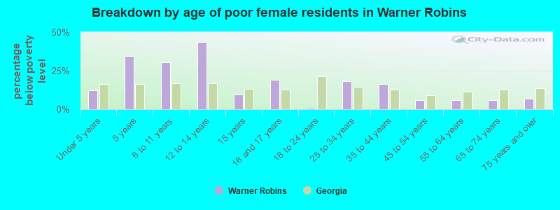 Breakdown by age of poor female residents in Warner Robins