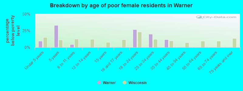 Breakdown by age of poor female residents in Warner