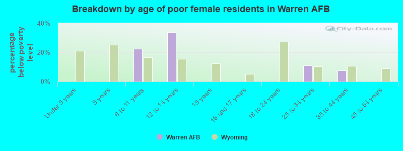 Breakdown by age of poor female residents in Warren AFB