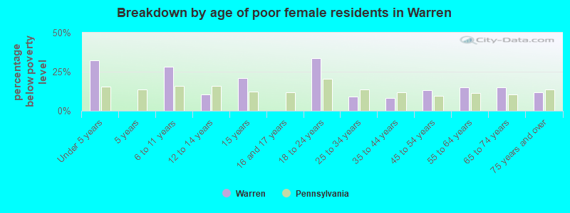 Breakdown by age of poor female residents in Warren