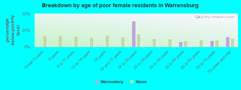 Breakdown by age of poor female residents in Warrensburg