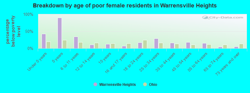Breakdown by age of poor female residents in Warrensville Heights
