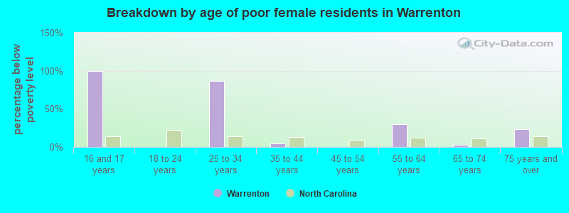 Breakdown by age of poor female residents in Warrenton