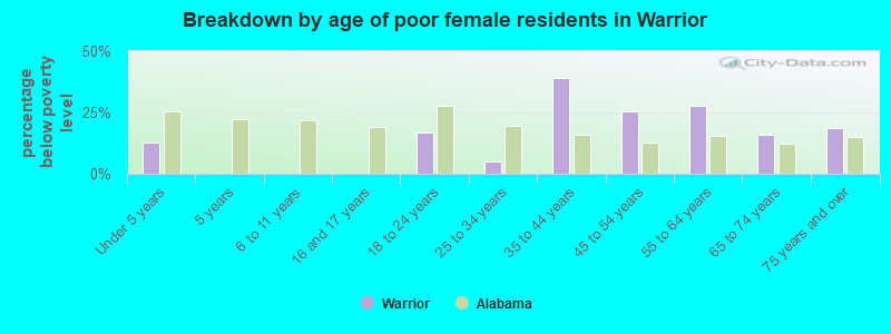Breakdown by age of poor female residents in Warrior