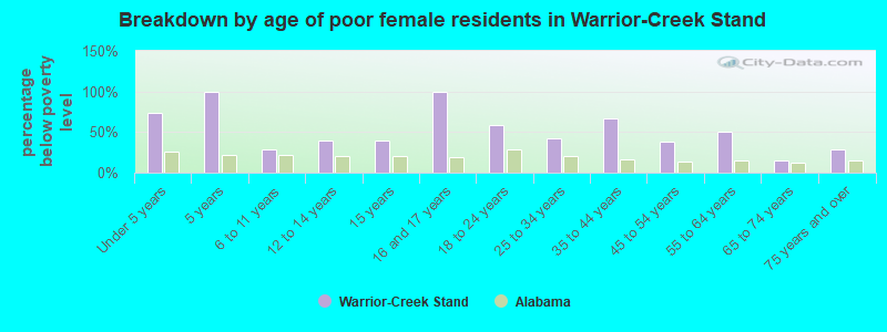Breakdown by age of poor female residents in Warrior-Creek Stand