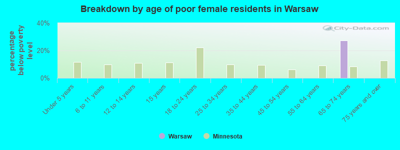 Breakdown by age of poor female residents in Warsaw