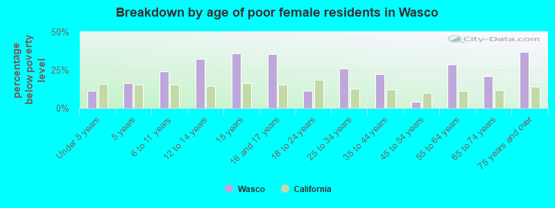 Breakdown by age of poor female residents in Wasco