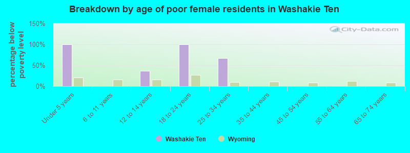 Breakdown by age of poor female residents in Washakie Ten