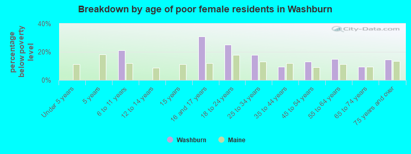 Breakdown by age of poor female residents in Washburn