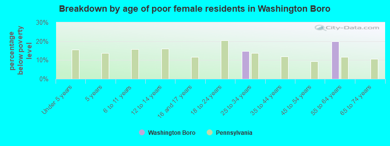 Breakdown by age of poor female residents in Washington Boro