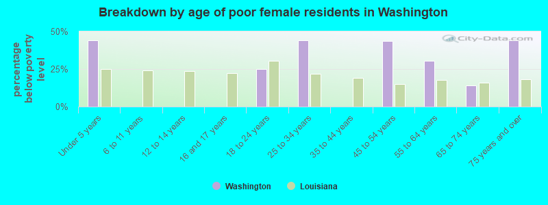 Breakdown by age of poor female residents in Washington