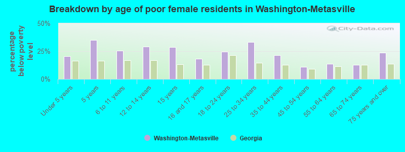 Breakdown by age of poor female residents in Washington-Metasville