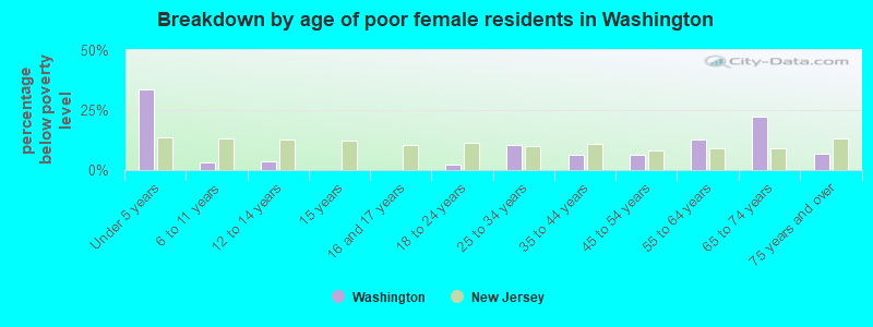 Breakdown by age of poor female residents in Washington