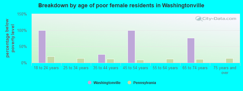 Breakdown by age of poor female residents in Washingtonville