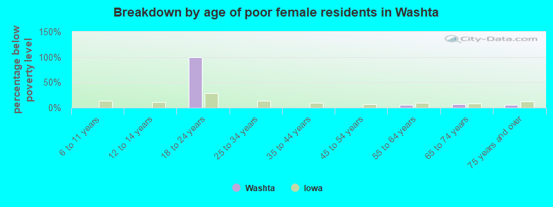 Breakdown by age of poor female residents in Washta