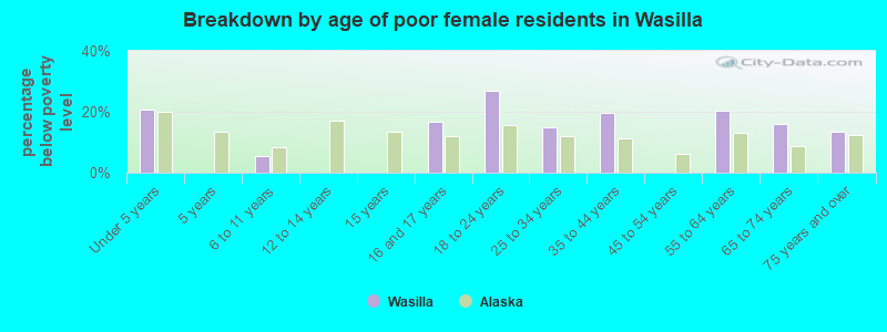 Breakdown by age of poor female residents in Wasilla