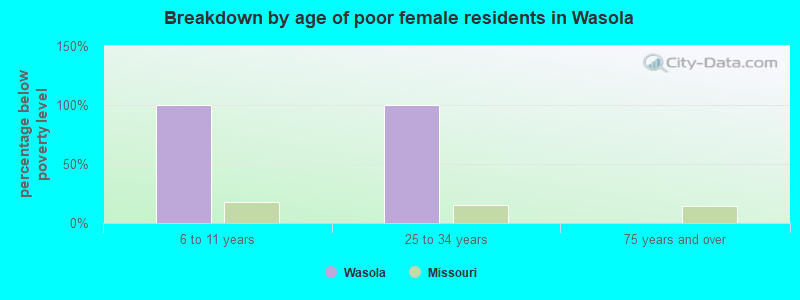 Breakdown by age of poor female residents in Wasola