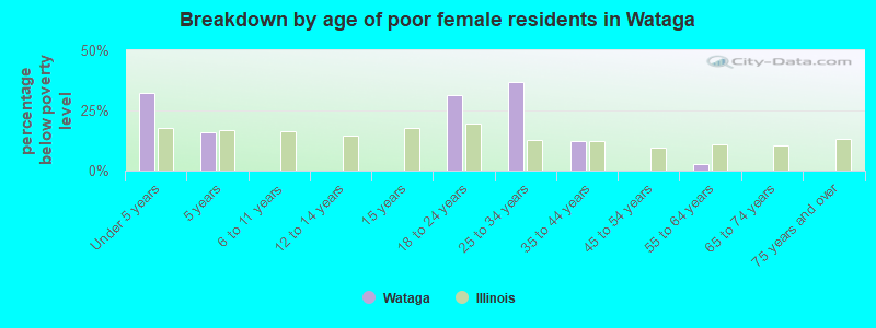 Breakdown by age of poor female residents in Wataga