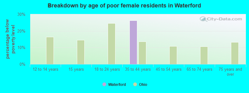 Breakdown by age of poor female residents in Waterford