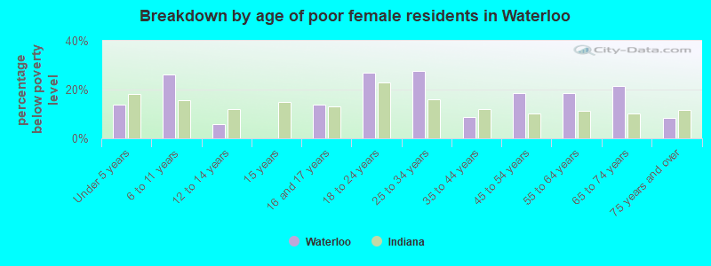 Breakdown by age of poor female residents in Waterloo
