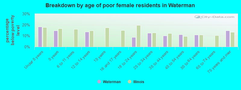 Breakdown by age of poor female residents in Waterman