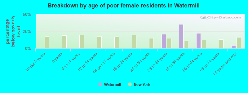 Breakdown by age of poor female residents in Watermill