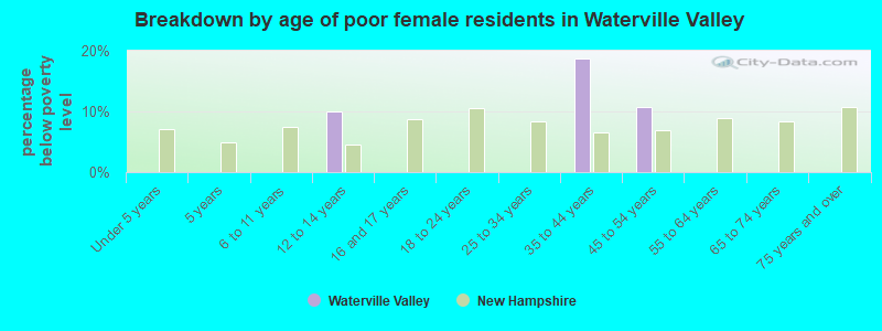 Breakdown by age of poor female residents in Waterville Valley