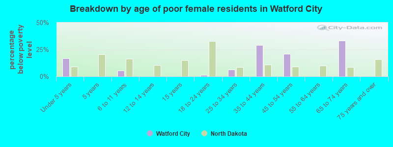 Breakdown by age of poor female residents in Watford City