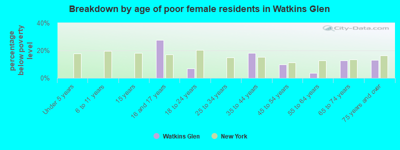 Breakdown by age of poor female residents in Watkins Glen