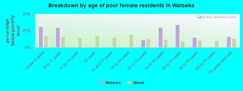 Breakdown by age of poor female residents in Watseka