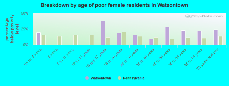 Breakdown by age of poor female residents in Watsontown