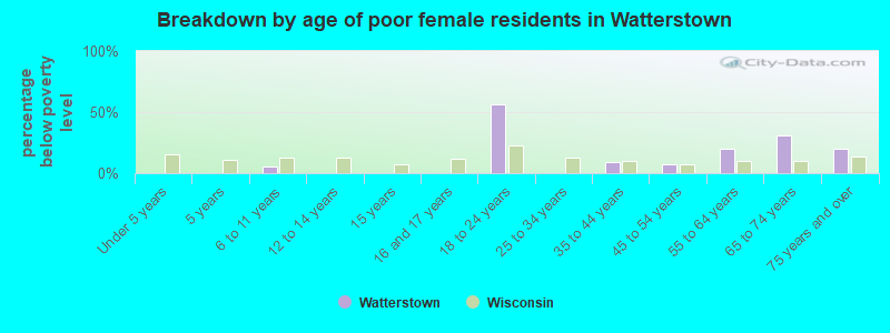 Breakdown by age of poor female residents in Watterstown