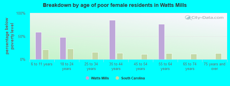 Breakdown by age of poor female residents in Watts Mills