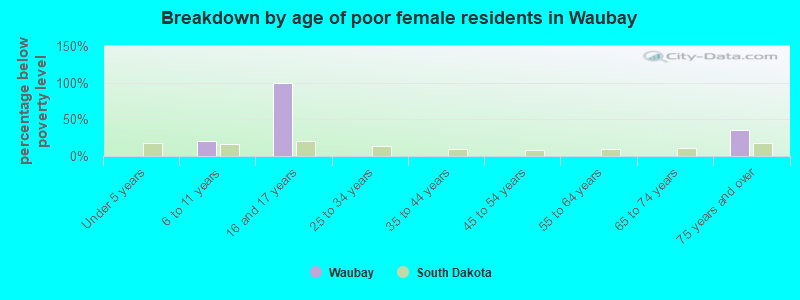 Breakdown by age of poor female residents in Waubay