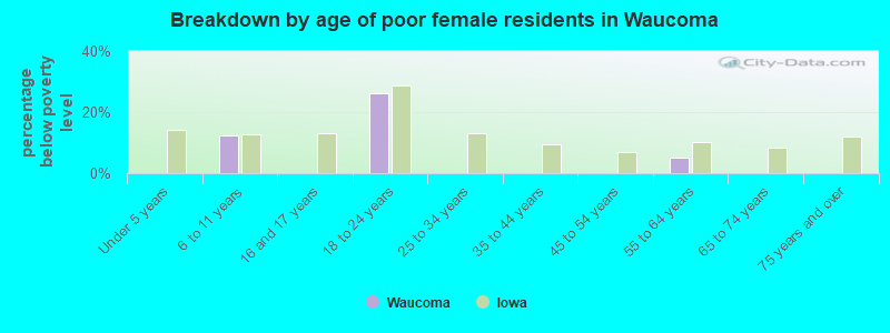 Breakdown by age of poor female residents in Waucoma