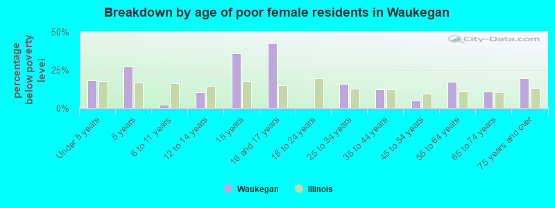 Breakdown by age of poor female residents in Waukegan