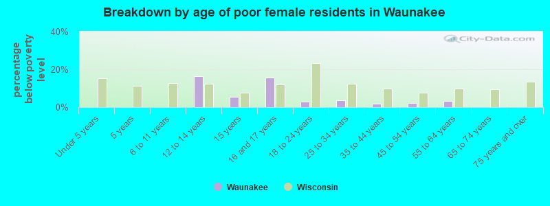 Breakdown by age of poor female residents in Waunakee