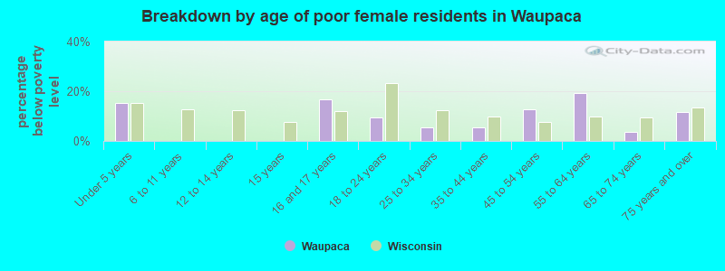 Breakdown by age of poor female residents in Waupaca