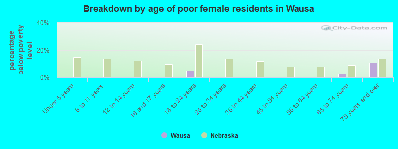 Breakdown by age of poor female residents in Wausa