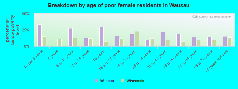Breakdown by age of poor female residents in Wausau