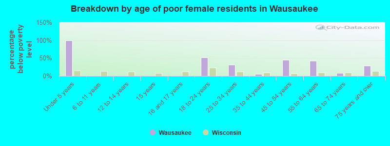 Breakdown by age of poor female residents in Wausaukee