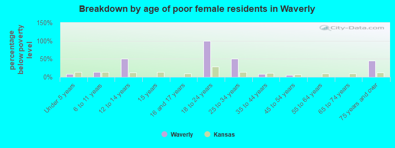 Breakdown by age of poor female residents in Waverly