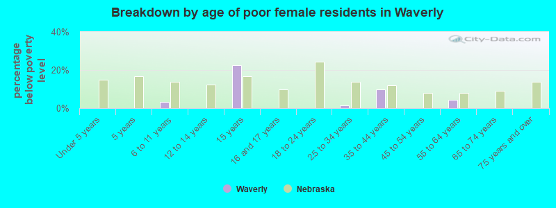 Breakdown by age of poor female residents in Waverly