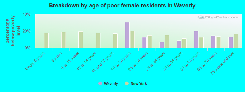 Breakdown by age of poor female residents in Waverly