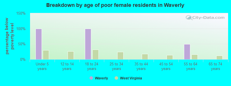 Breakdown by age of poor female residents in Waverly